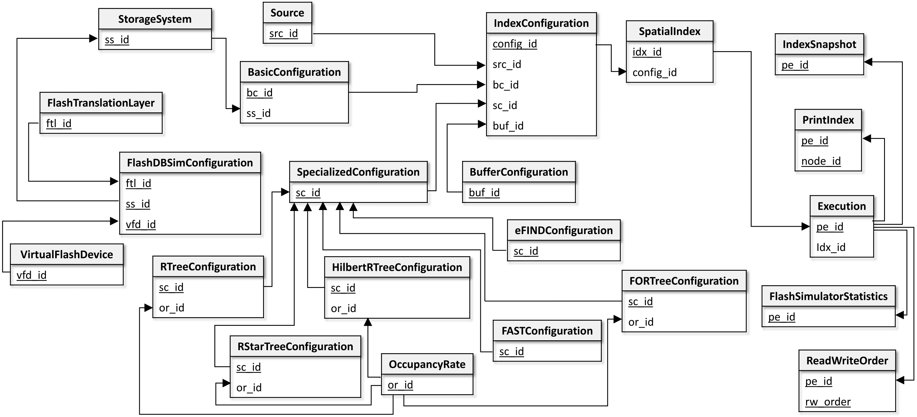 The logical view of the FESTIval's data schema